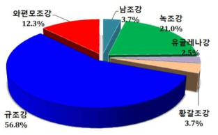 2015년, 2016년 새만금호내의 MG07과 DJ07에서 출현한 식물플랑크톤의 각 강별 구성비