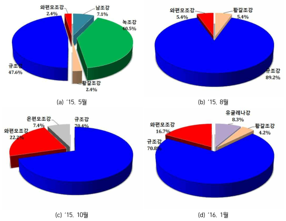 새만금호 내의 조사지점 MG07과 DJ07에서 출현한 조사 시기별 식물플랑크톤의 각 강별 구성비(%)