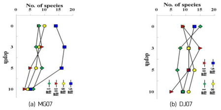2015년, 2016년 새만금호 조사지점 MG07과 DJ07에서 식물플랑크톤 출현종수의 수직분포