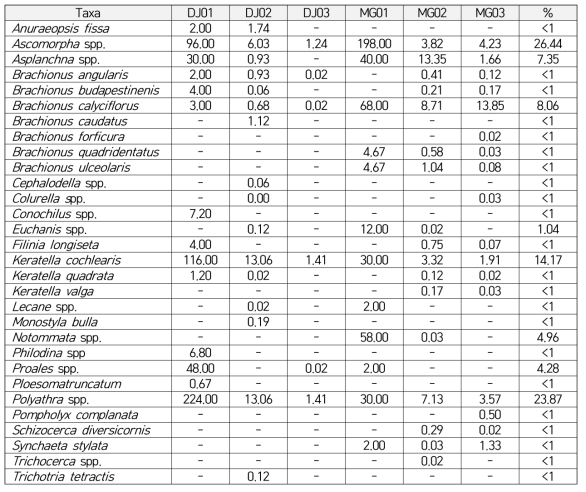 2015년 5월 새만금호 담수 및 기수지점(DJ01~03, MG01~03) 동물플랑크톤(윤충류) 출현종과 개체군 밀도(Ind./L)