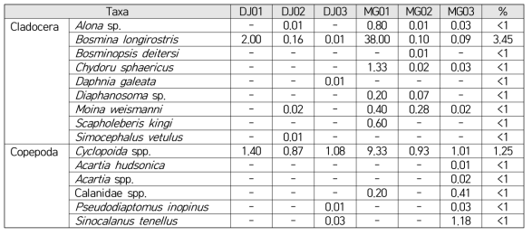 2015년 5월 새만금호 담수 및 기수지점(DJ01~03, MG01~03) 동물플랑크톤(지각류, 요각류,기타) 출현종과 개체군 밀도(Ind./L)
