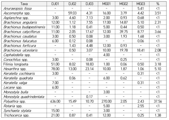2015년 8월 새만금호 담수 및 기수지점(DJ01~03, MG01~03) 동물플랑크톤(윤충류) 출현종과 개체군 밀도(Ind./L)