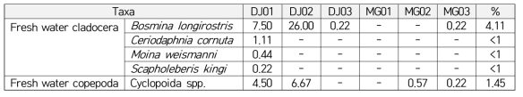 2015년 10월 새만금호 담수 및 기수지점(DJ01~03, MG01~03) 동물플랑크톤(지각류, 요각류,기타) 출현종과 개체군 밀도(Ind./L)