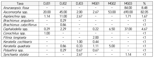 2016년 1월 새만금호 담수 및 기수지점(DJ01~03, MG01~03) 동물플랑크톤(윤충류) 출현종과 개체군 밀도(Ind./L)