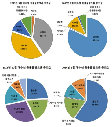 새만금호 해수성 동물플랑크톤조성과 상대풍부도