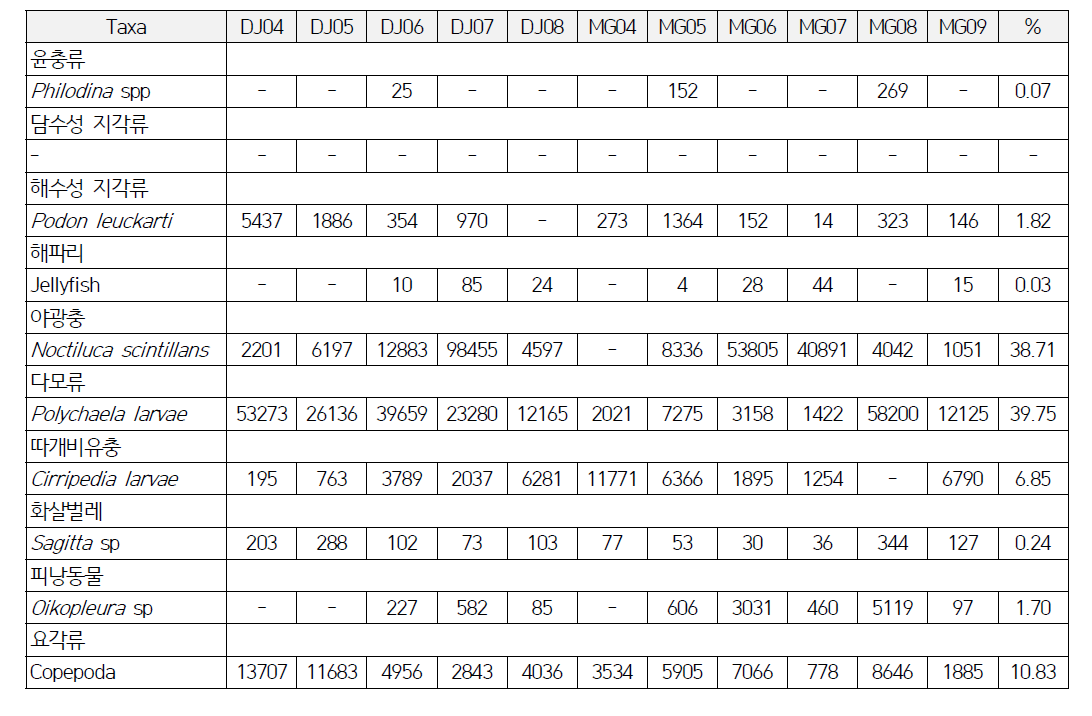 2015년 5월 새만금호 해수성 동물플랑크톤 출현 종 및 개체수(Ind./m3)
