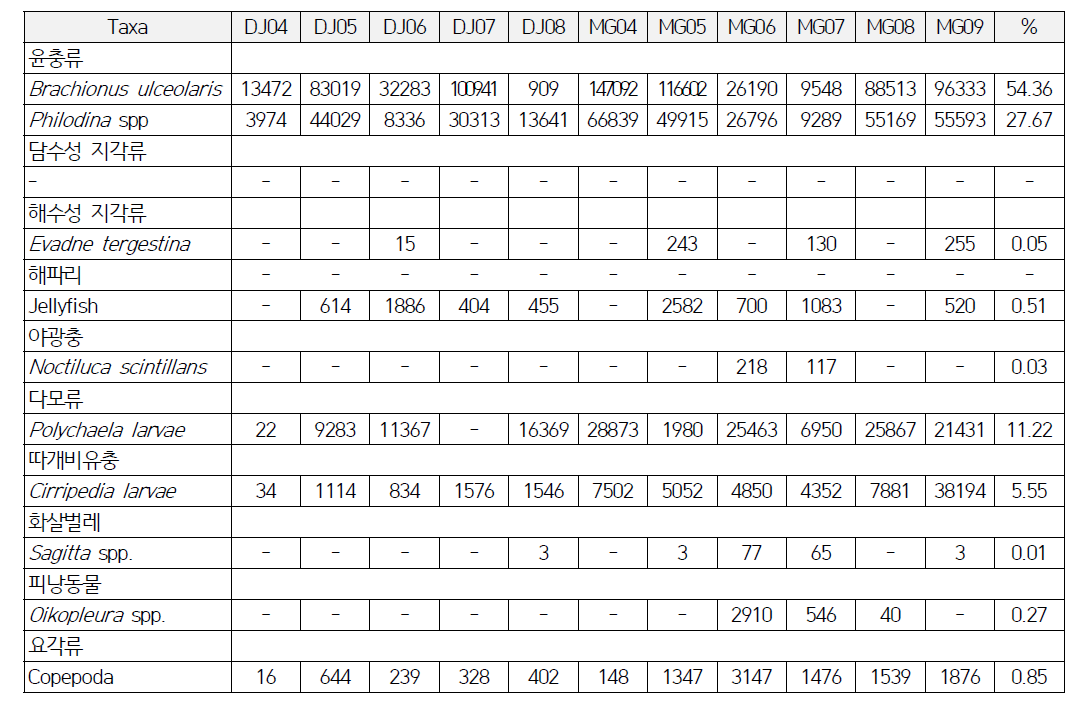 2015년 8월 새만금호 해수성 동물플랑크톤 출현 종 및 개체수(Ind./m3)