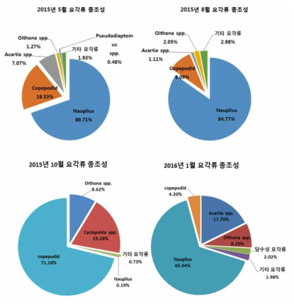 새만금호 요각류 조성과 상대풍부도