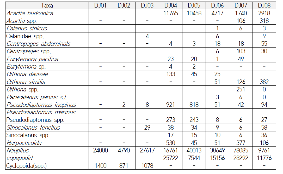 2015년 5월 새만금호 DJ지점 내 출현 요각류 종과 개체군 밀도(ind./m3)