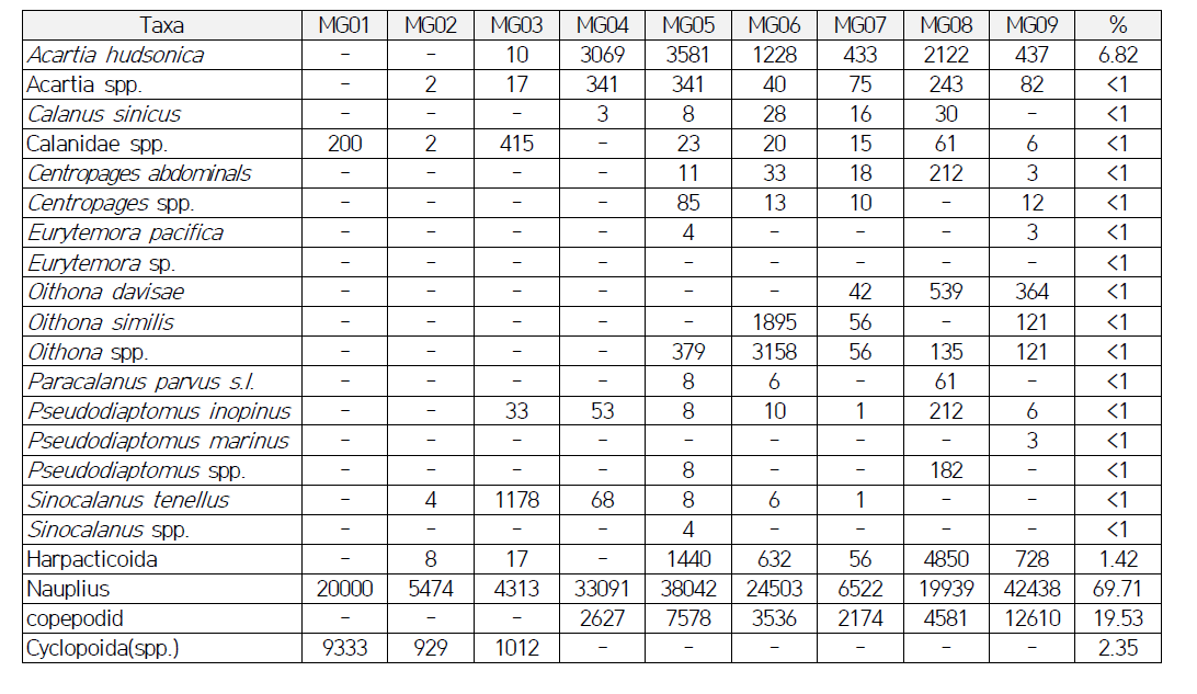 2015년 5월 새만금호 MG지점 내 출현 요각류 종과 개체군 밀도(ind./m3) 및 상대풍부도