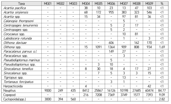 2015년 8월 새만금호 MG지점 내 출현 요각류 종과 개체군 밀도(ind./m3) 및 상대풍부도