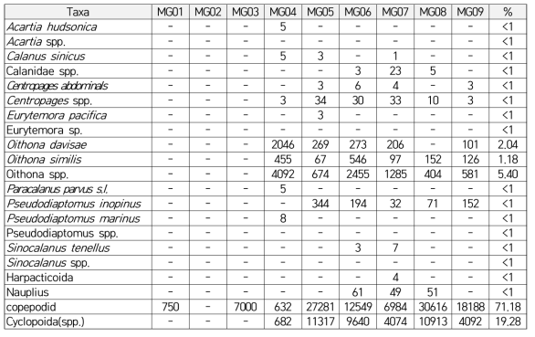 2015년 10월 새만금호 MG지점 내 출현 요각류 종과 개체군 밀도(ind./m3) 및 상대풍부도