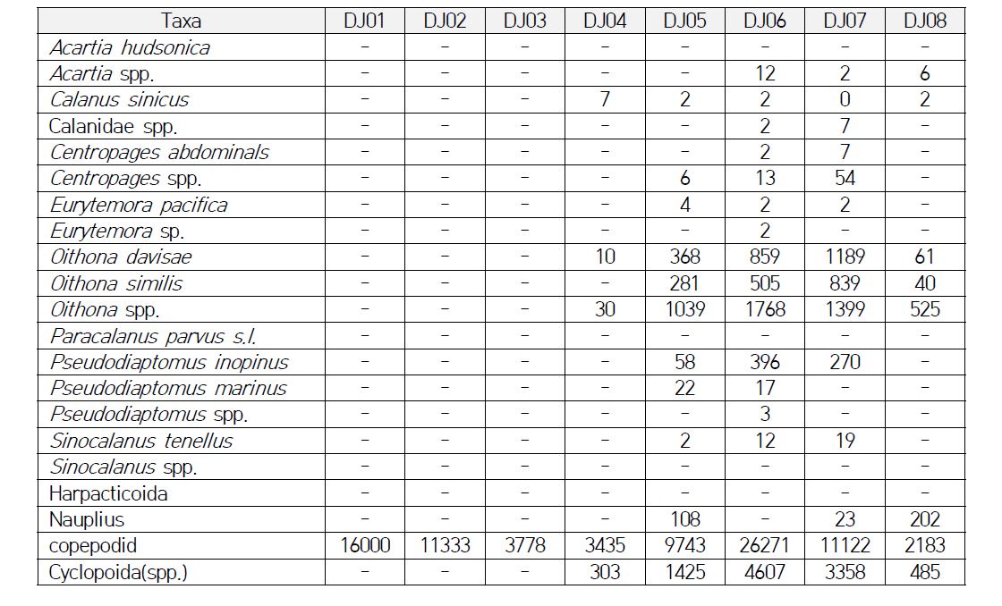 2015년 10월 새만금호 DJ지점 내 출현 요각류 종과 개체군 밀도(ind./m3)