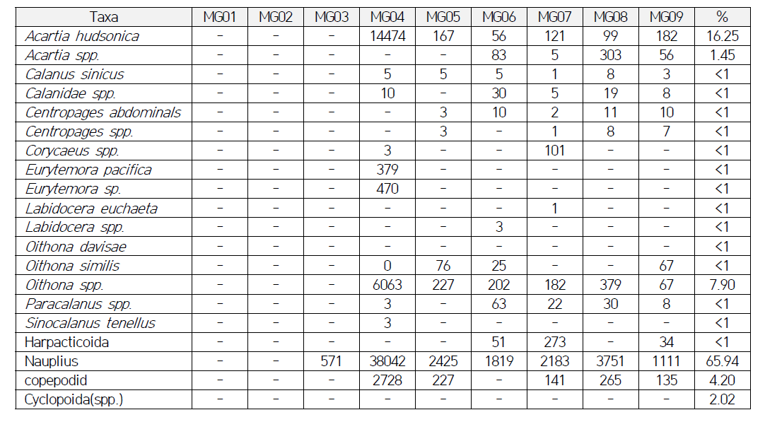 2016년 1월 새만금호 MG지점 내 출현 요각류 종과 개체군 밀도(ind./m3) 및 상대풍부도