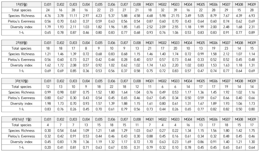 조사기간 중 동물플랑크톤 군집 다양도 변화