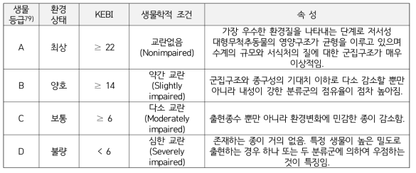 평가지수를 위한 생물학적 조건