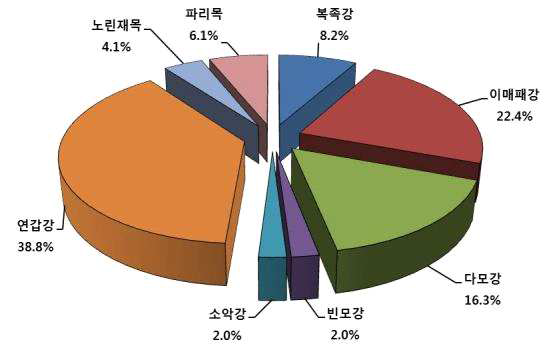 새만금호 출현종 구성비