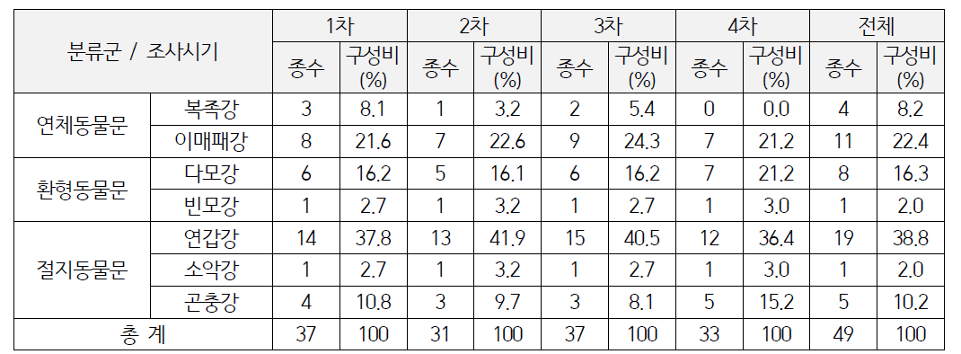 저서성대형무척추동물의 조사 시기별 출현종 구성