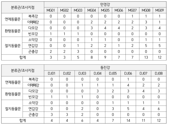 새만금호 저서성대형무척추동물의 각 지점별 출현종 구성(1차)