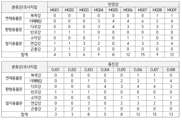 새만금호 저서성대형무척추동물의 각 지점별 출현종 구성(3차)