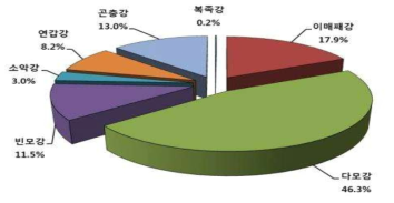 새만금호 종개체수 구성비