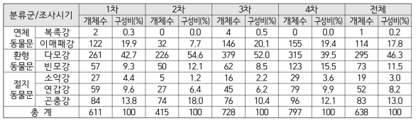 저서성대형무척추동물의 조사시기별 개체밀도 구성