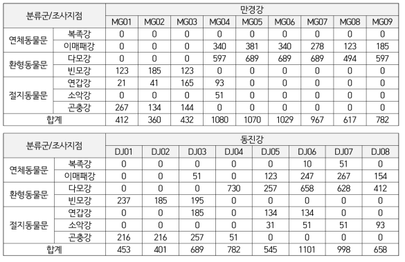 저서성대형무척추동물 각 분류군의 지점별 개체밀도(3차, ind./㎡)