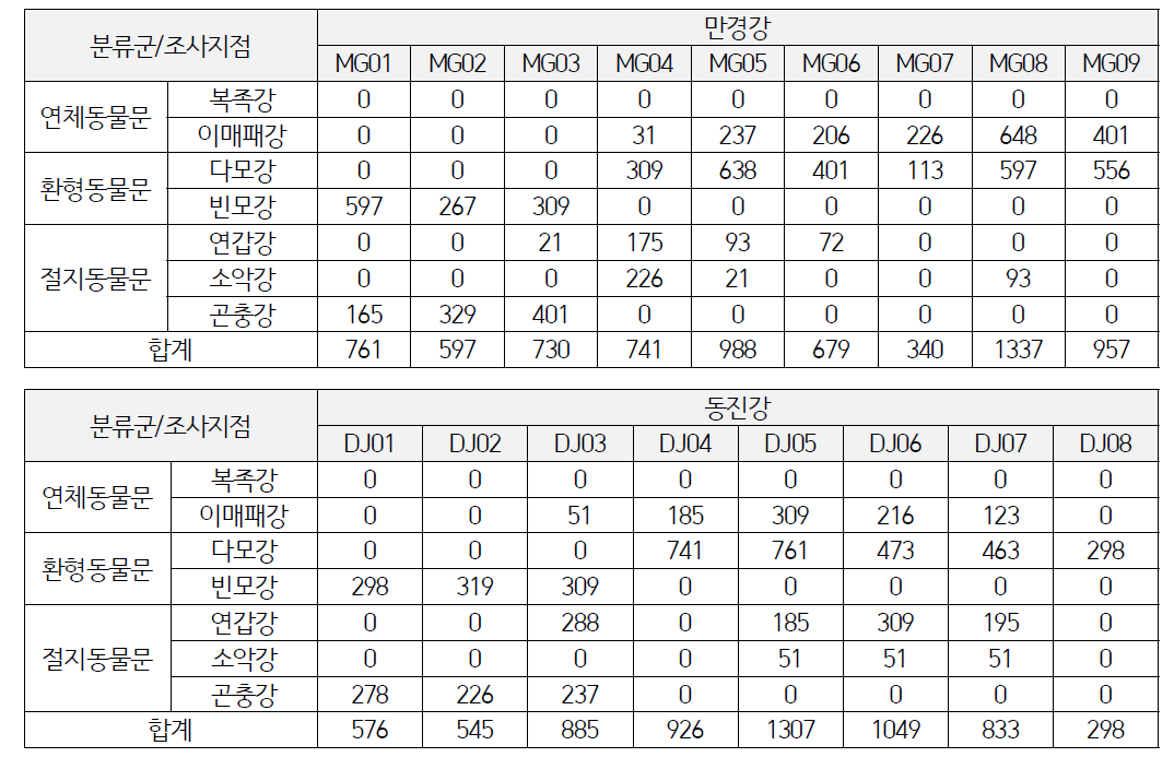 저서성대형무척추동물 각 분류군의 지점별 개체밀도(4차, ind./㎡)