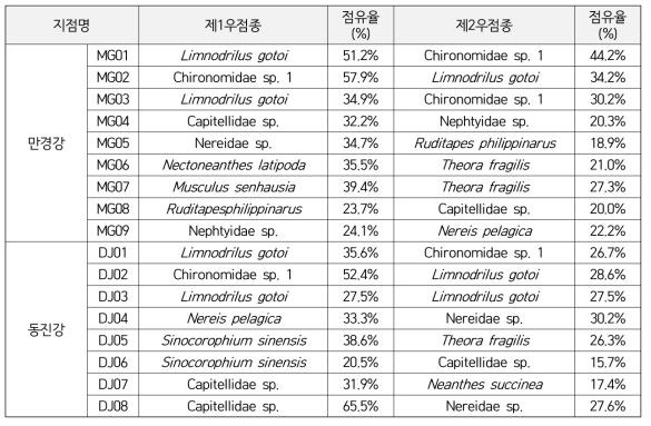 각 지점별 저서성대형무척추동물의 우점종 및 점유율(1차 조사)