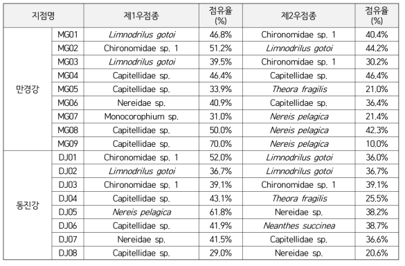 각 지점별 저서성대형무척추동물의 우점종 및 점유율(2차 조사)