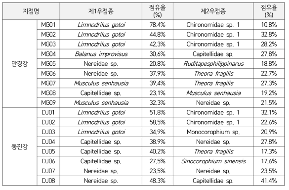 각 지점별 저서성대형무척추동물의 우점종 및 점유율(4차 조사)