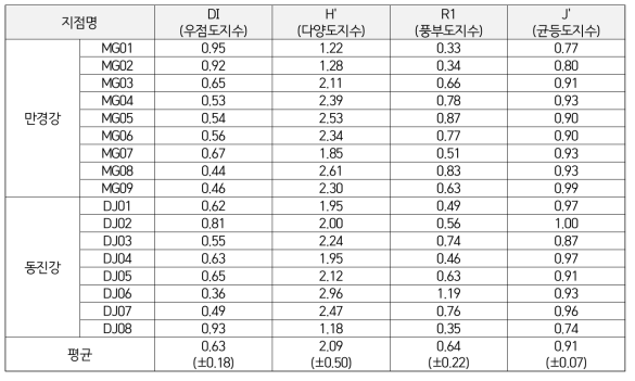 각 지점별 저서성대형무척추동물의 군집지수 산출 결과(1차 조사)