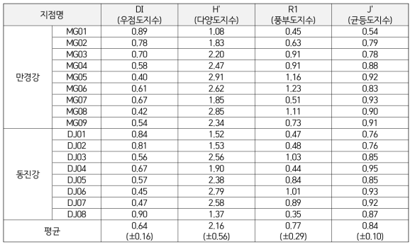 각 지점별 저서성대형무척추동물의 군집지수 산출 결과(4차 조사)