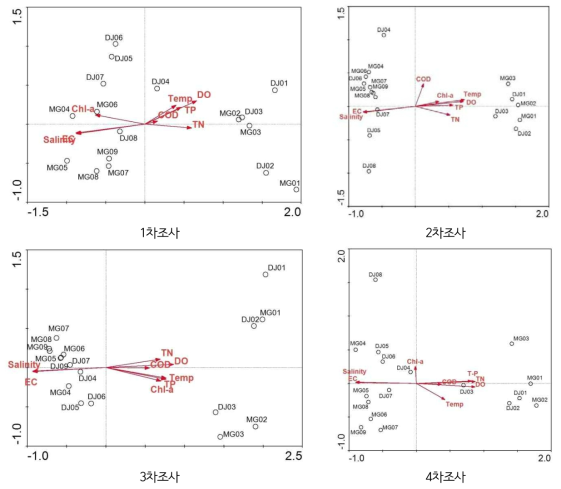 조사시기별 저서성대형무척추동물 군집과 수질과의 CCA분석 결과