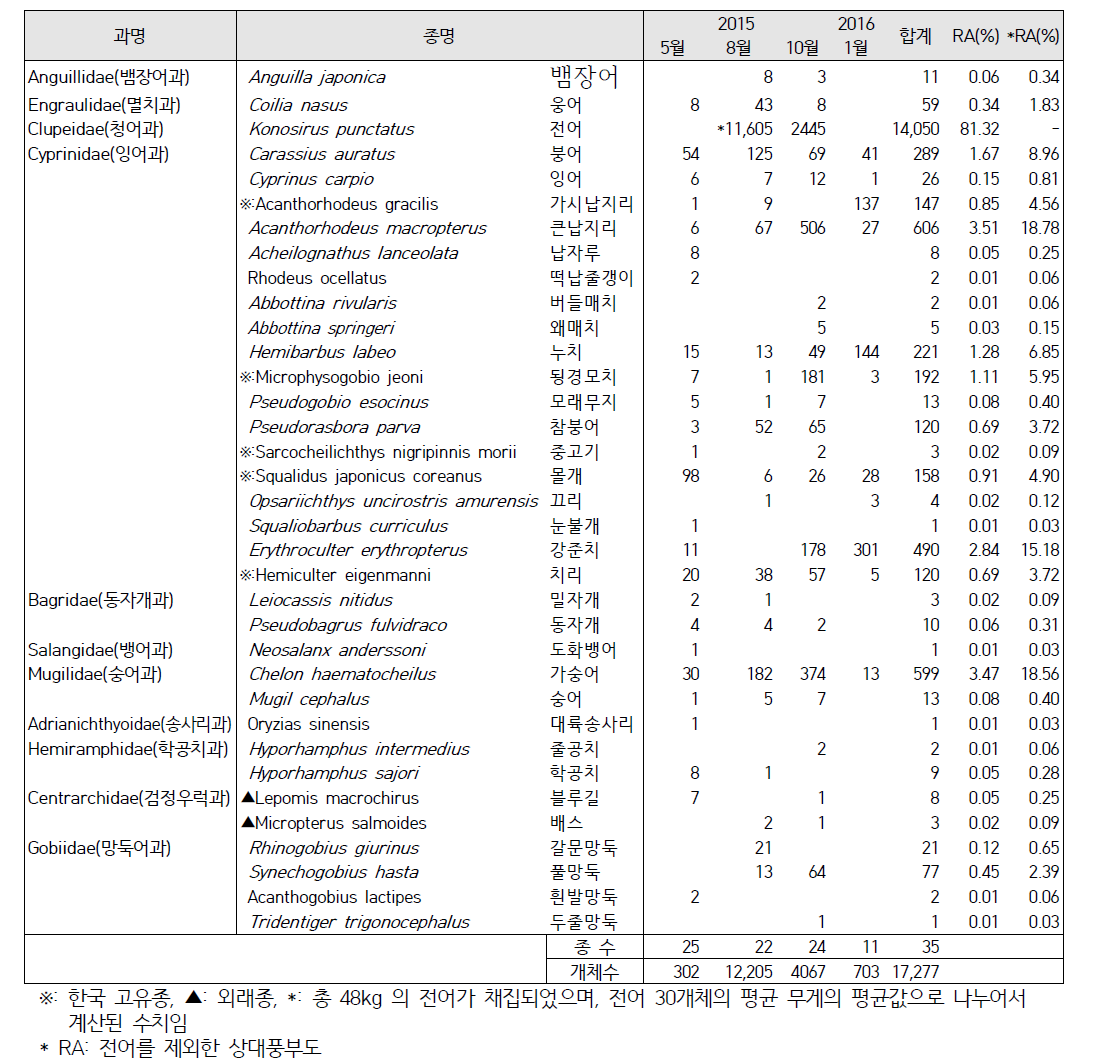 만경강 하류(MG01~03)의 어류상(RA, Relative abundance : 상대풍부도)