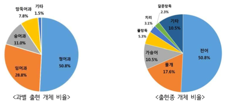 동진강(DJ01~03) 조사지점의 과별 출현 개체 비율(%) 및 출현종 상대풍부도(%)