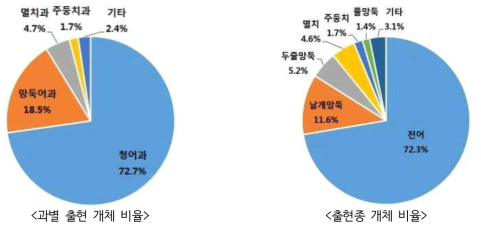 새만금호 내 11지점의 과별 출현 개체 비율(%) 및 출현종 상대풍부도(%)