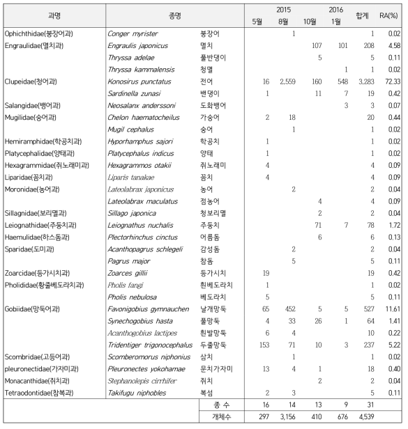 새만금호내의 11지점에 대한 어류상(RA, Relative abundance : 상대풍부도)