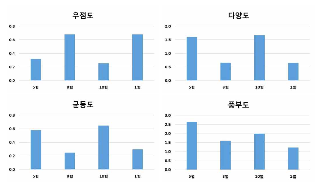 새만금호내 조사지점의 조사시기별 어류상 군집분석결과