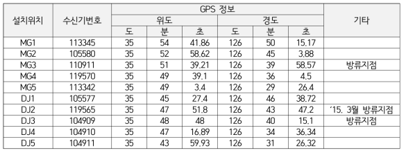 수신기 설치위치 및 좌표 정보