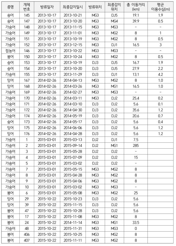 방류 개체의 이동 정보(2013-2015년까지 어류이동 결과)