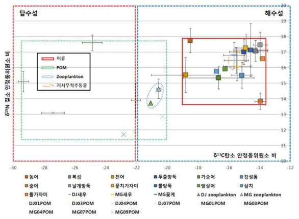 탄소와 질소 안정동위원소비를 이용하여 정량적으로 구성한 새만금 먹이망 구조(2015년 8월)