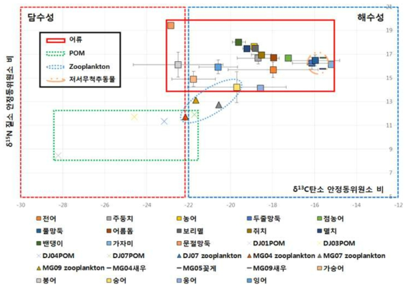 탄소와 질소 안정동위원소비를 이용하여 정량적으로 구성한 새만금 먹이망 구조(2015년 10월)