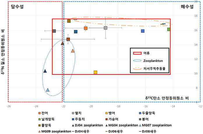 탄소와 질소 안정동위원소비를 이용하여 정량적으로 구성한 새만금 먹이망 구조(2016년 1월)