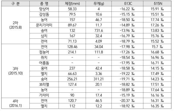 조사기간 채집된 해수종의 탄소 및 질소 안정동위원소비 평균값과 평균체장 및 평균무게 (계속)