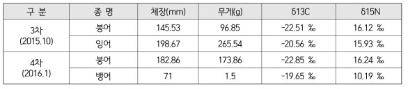 조사기간 채집된 담수종의 탄소 및 질소 안정동위원소비 평균값과 평균체장 및 평균무게