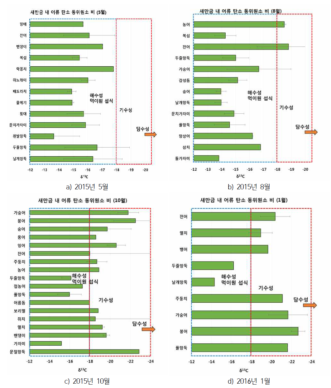 새만금 내 채집된 어류의 탄소 동위원소 값과 섭식 먹이원의 분류