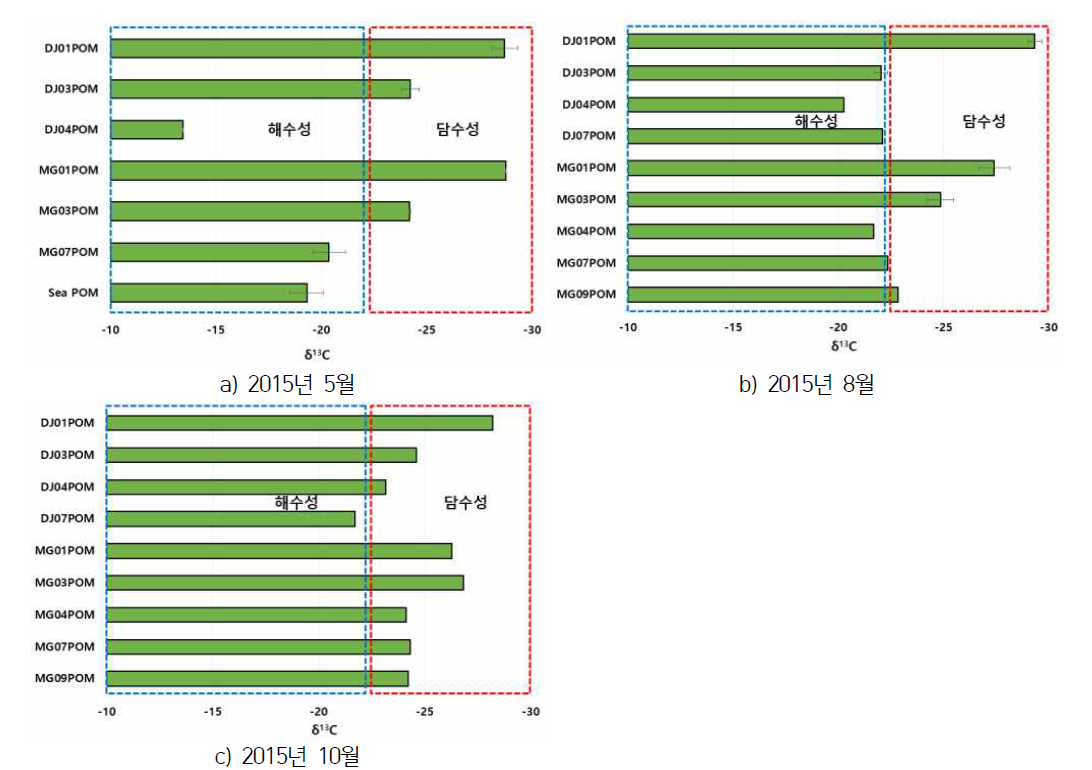 새만금 내 유기물과 일차생산자를 포함하는 POM의 탄소 동위원소 값 분포