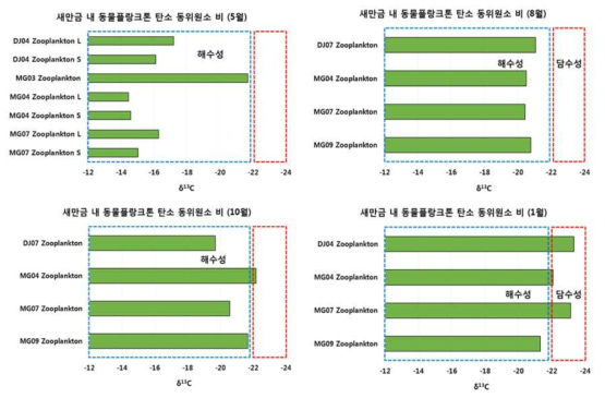 새만금 내 동물플랑크톤의 탄소 동위원소비(2015년 5월, 8월, 10월, 2016년 1월)