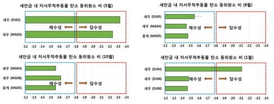 새만금 내 저서무척추 동물의 탄소 안정동위원소비(2015년 5월, 8월, 10월, 2016년 1월)